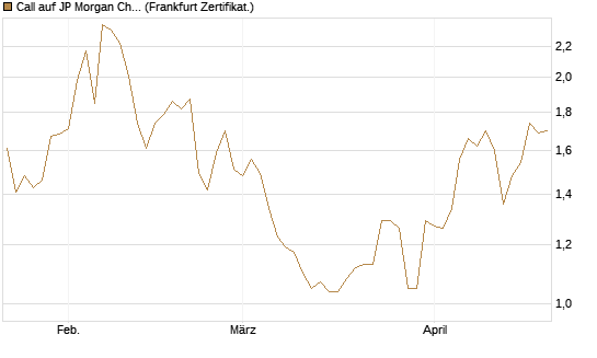 Call auf JP Morgan Chase [Société Générale Effekten GmbH] Chart