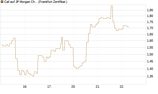 Call auf JP Morgan Chase [Société Générale Effekten GmbH] Chart