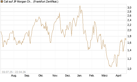 Call auf JP Morgan Chase [Société Générale Effekten GmbH] Chart