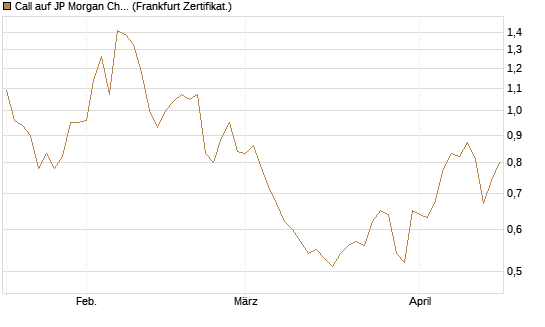 Call auf JP Morgan Chase [Société Générale Effekten GmbH] Chart
