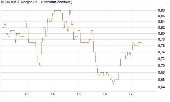 Call auf JP Morgan Chase [Société Générale Effekten GmbH] Chart