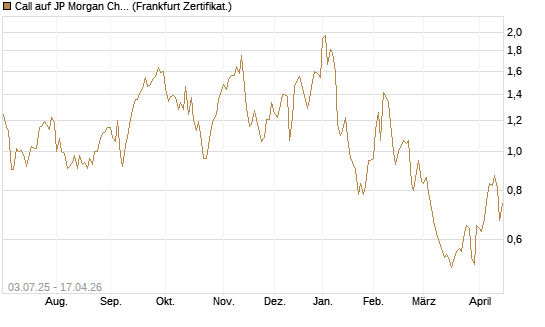 Call auf JP Morgan Chase [Société Générale Effekten GmbH] Chart