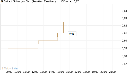 Call auf JP Morgan Chase [Société Générale Effekten GmbH] Chart