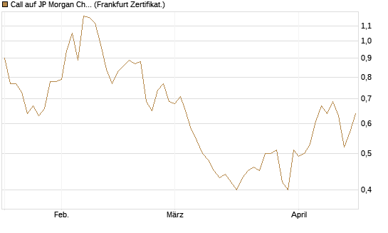 Call auf JP Morgan Chase [Société Générale Effekten GmbH] Chart
