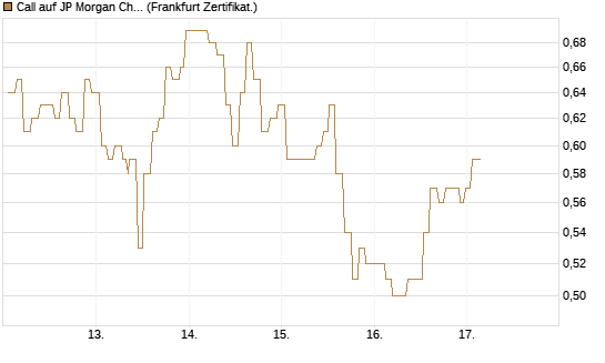 Call auf JP Morgan Chase [Société Générale Effekten GmbH] Chart
