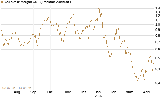 Call auf JP Morgan Chase [Société Générale Effekten GmbH] Chart