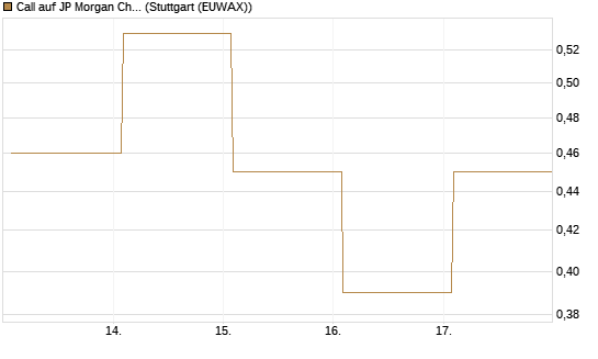 Call auf JP Morgan Chase [Société Générale Effekten GmbH] Chart