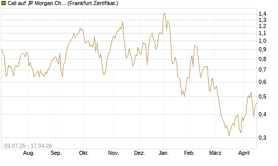 Call auf JP Morgan Chase [Société Générale Effekten GmbH] Chart