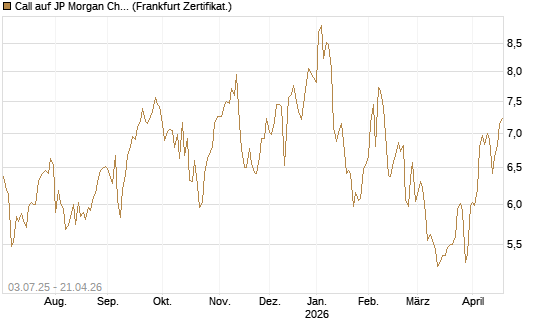 Call auf JP Morgan Chase [Société Générale Effekten GmbH] Chart