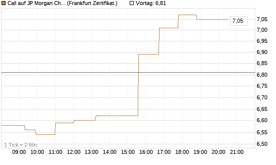 Call auf JP Morgan Chase [Société Générale Effekten GmbH] Chart