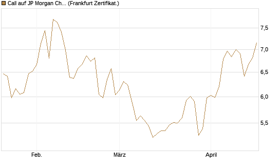 Call auf JP Morgan Chase [Société Générale Effekten GmbH] Chart