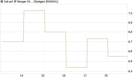Call auf JP Morgan Chase [Société Générale Effekten GmbH] Chart