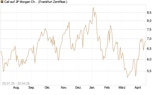 Call auf JP Morgan Chase [Société Générale Effekten GmbH] Chart
