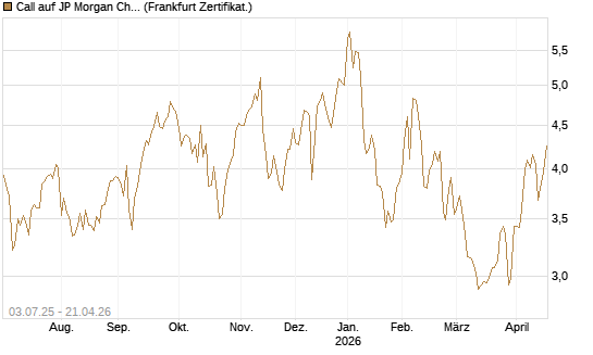 Call auf JP Morgan Chase [Société Générale Effekten GmbH] Chart