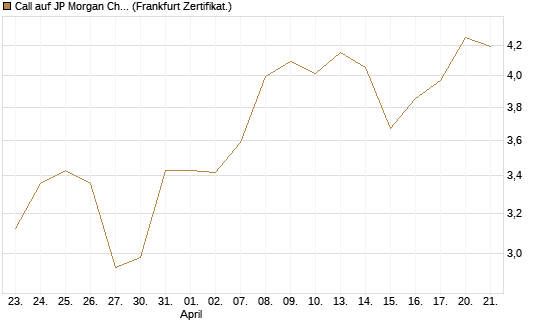 Call auf JP Morgan Chase [Société Générale Effekten GmbH] Chart