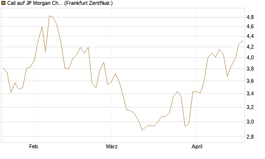 Call auf JP Morgan Chase [Société Générale Effekten GmbH] Chart