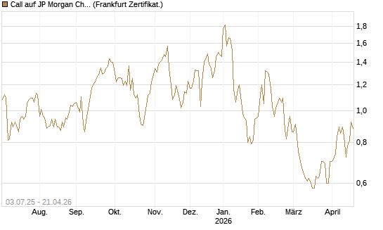 Call auf JP Morgan Chase [Société Générale Effekten GmbH] Chart