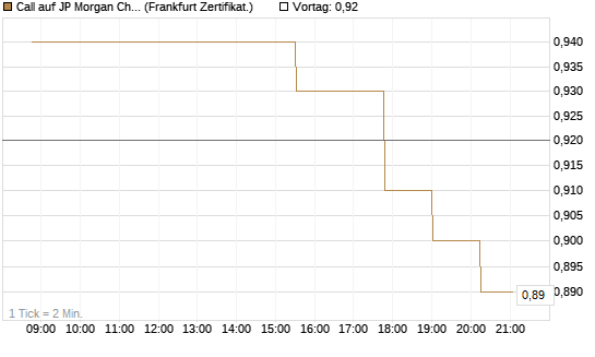 Call auf JP Morgan Chase [Société Générale Effekten GmbH] Chart