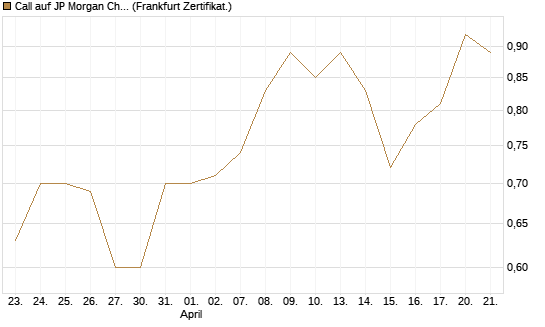 Call auf JP Morgan Chase [Société Générale Effekten GmbH] Chart