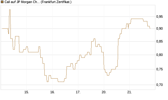 Call auf JP Morgan Chase [Société Générale Effekten GmbH] Chart