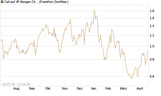 Call auf JP Morgan Chase [Société Générale Effekten GmbH] Chart