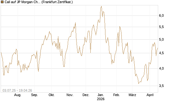 Call auf JP Morgan Chase [Société Générale Effekten GmbH] Chart