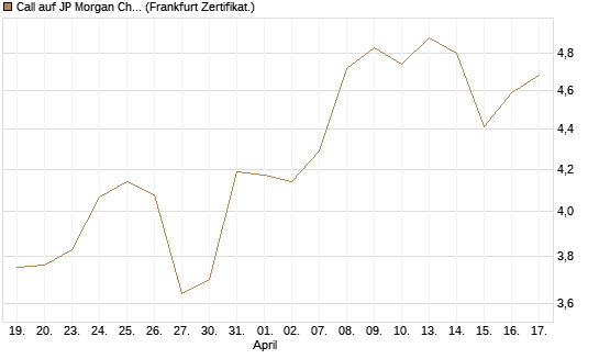 Call auf JP Morgan Chase [Société Générale Effekten GmbH] Chart
