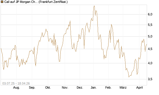 Call auf JP Morgan Chase [Société Générale Effekten GmbH] Chart