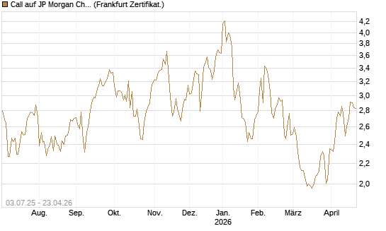 Call auf JP Morgan Chase [Société Générale Effekten GmbH] Chart