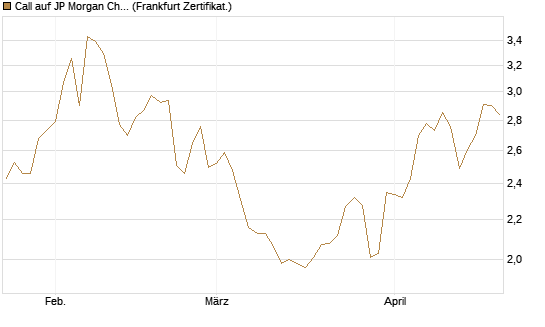 Call auf JP Morgan Chase [Société Générale Effekten GmbH] Chart