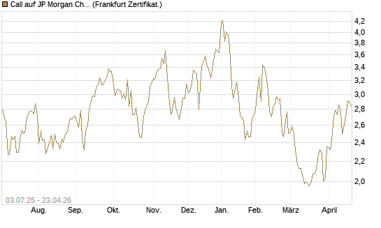 Call auf JP Morgan Chase [Société Générale Effekten GmbH] Chart