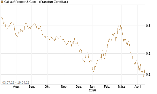 Call auf Procter & Gamble [Société Générale Effekten GmbH] Chart
