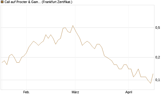 Call auf Procter & Gamble [Société Générale Effekten GmbH] Chart