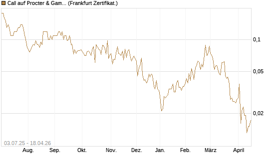 Call auf Procter & Gamble [Société Générale Effekten GmbH] Chart