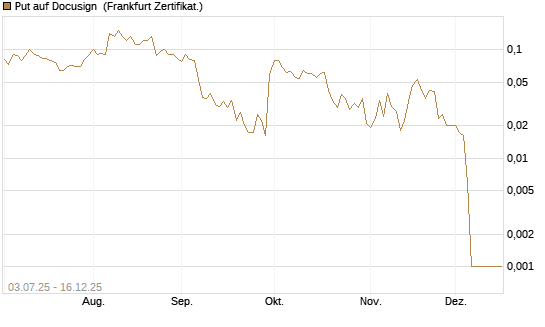 Put auf Docusign [Société Générale Effekten GmbH] Chart