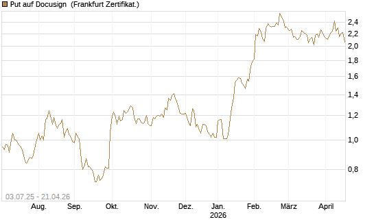 Put auf Docusign [Société Générale Effekten GmbH] Chart