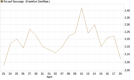 Put auf Docusign [Société Générale Effekten GmbH] Chart