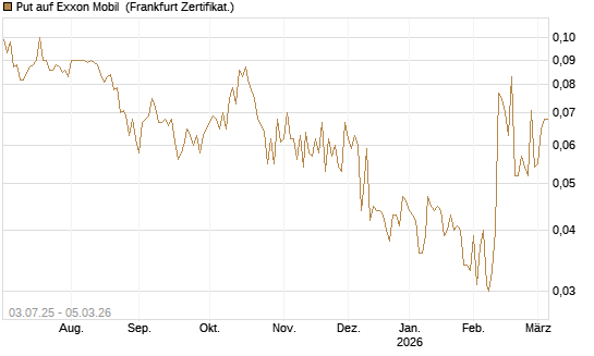 Put auf Exxon Mobil [Société Générale Effekten GmbH] Chart