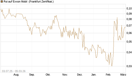Put auf Exxon Mobil [Société Générale Effekten GmbH] Chart