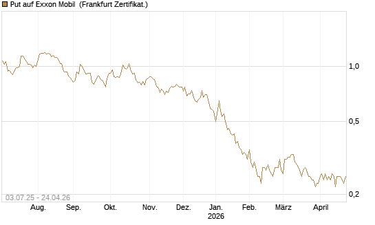 Put auf Exxon Mobil [Société Générale Effekten GmbH] Chart