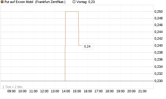 Put auf Exxon Mobil [Société Générale Effekten GmbH] Chart