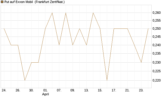 Put auf Exxon Mobil [Société Générale Effekten GmbH] Chart