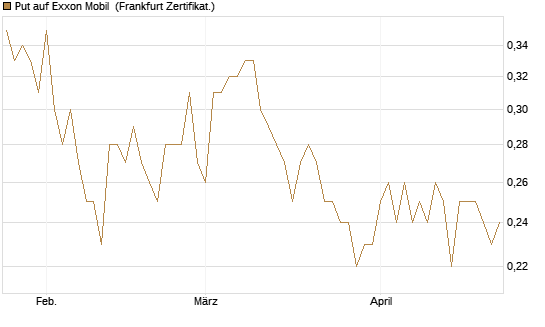 Put auf Exxon Mobil [Société Générale Effekten GmbH] Chart