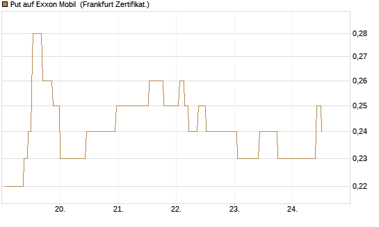 Put auf Exxon Mobil [Société Générale Effekten GmbH] Chart