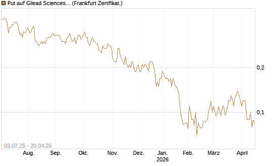 Put auf Gilead Sciences [Société Générale Effekten GmbH] Chart