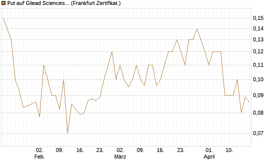 Put auf Gilead Sciences [Société Générale Effekten GmbH] Chart