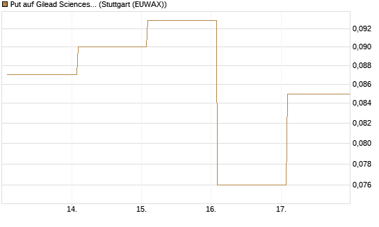 Put auf Gilead Sciences [Société Générale Effekten GmbH] Chart