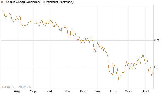 Put auf Gilead Sciences [Société Générale Effekten GmbH] Chart