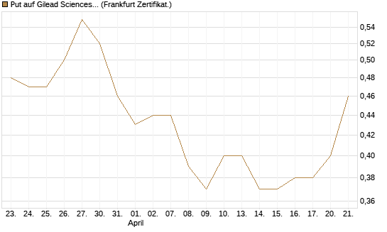 Put auf Gilead Sciences [Société Générale Effekten GmbH] Chart