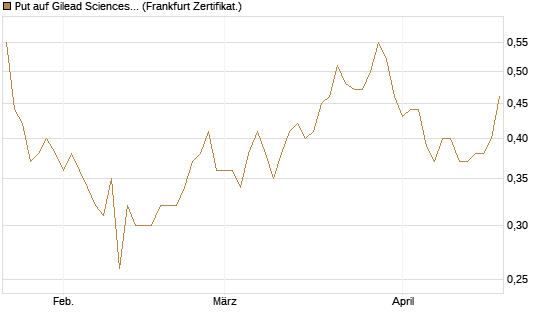 Put auf Gilead Sciences [Société Générale Effekten GmbH] Chart